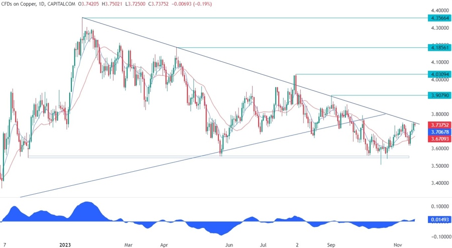 Copper Technical Analysis