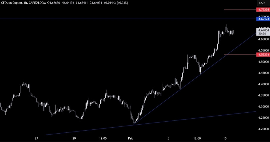 Copper Technical Analysis
