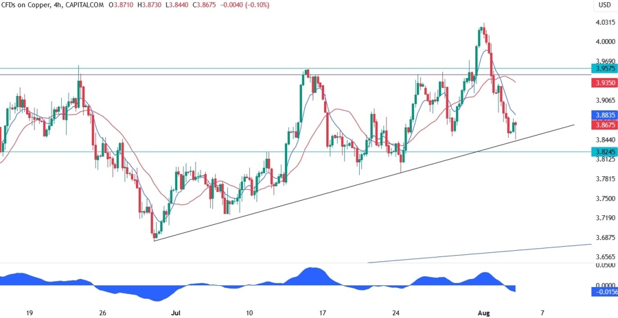 Copper Technical Analysis