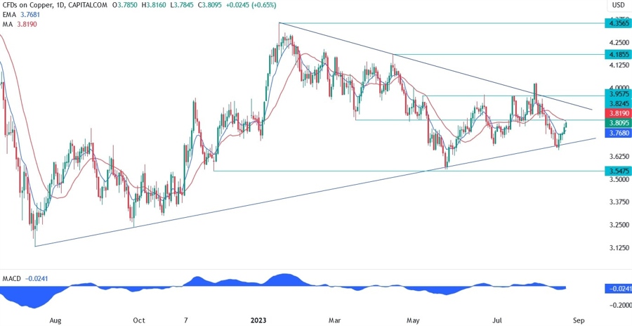 Copper Technical Analysis
