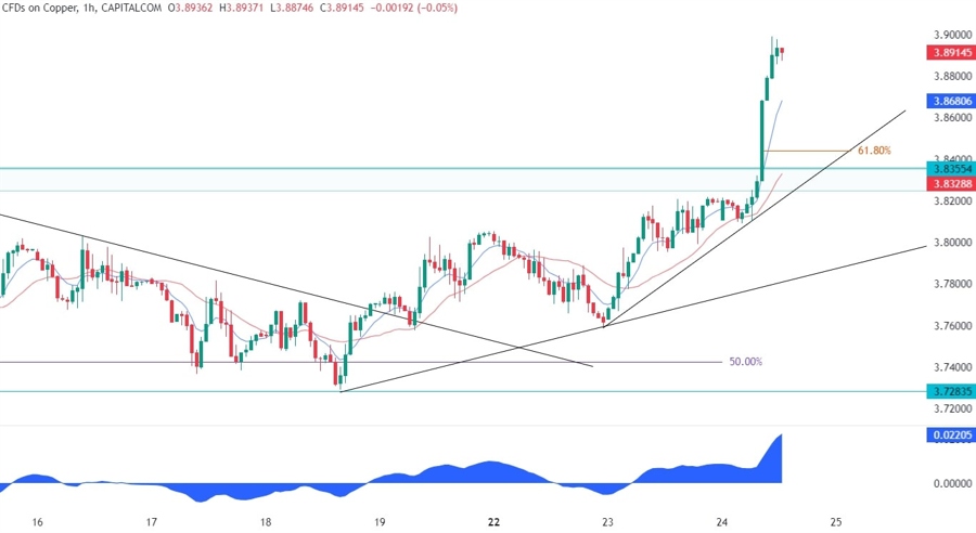 Copper Technical Analysis