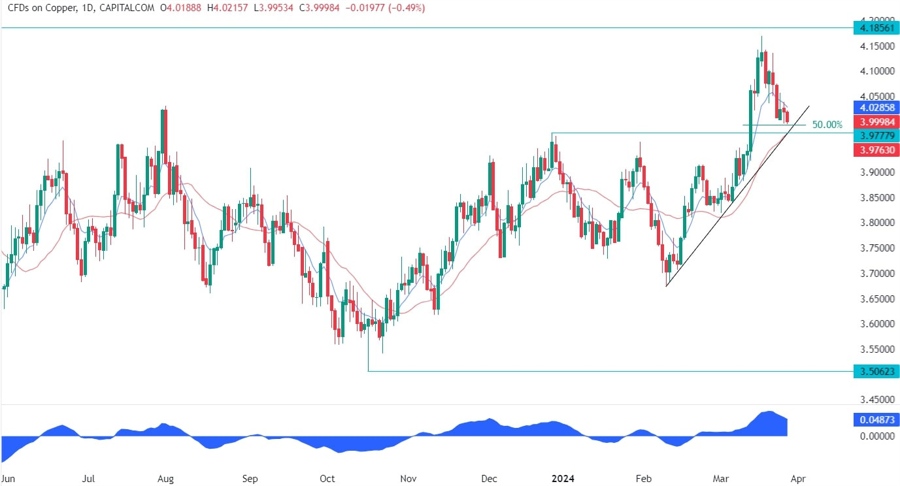 Copper Technical Analysis