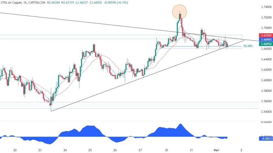 Copper Technical Analysis