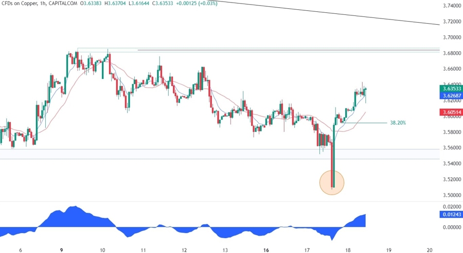 Copper Technical Analysis