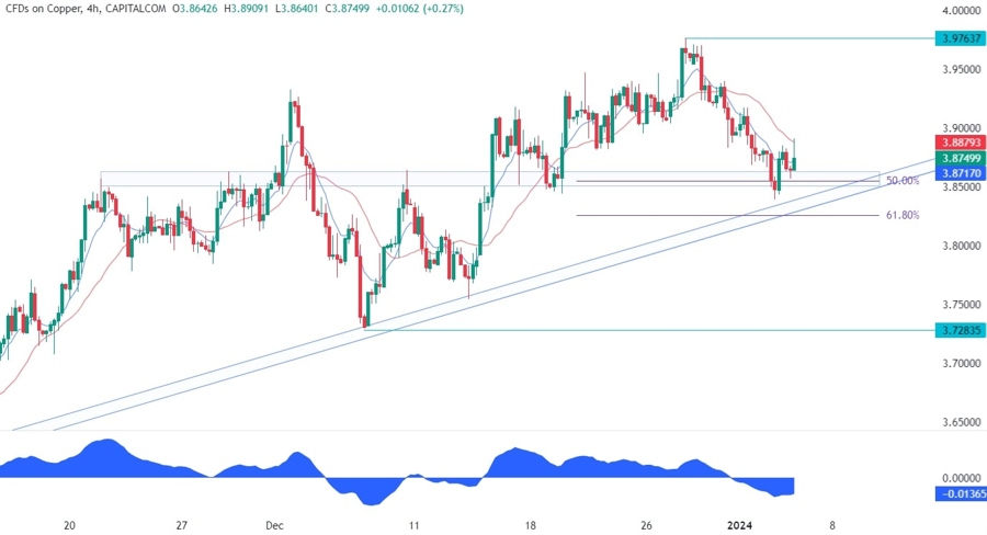 Copper Technical Analysis