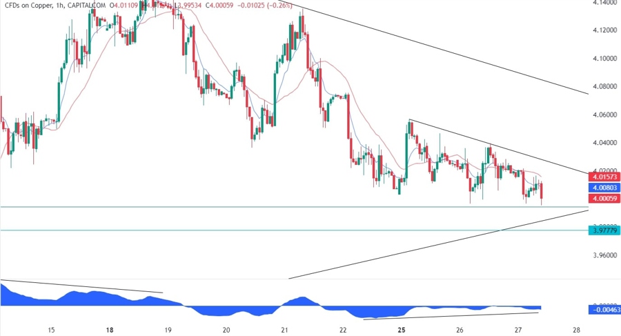 Copper Technical Analysis