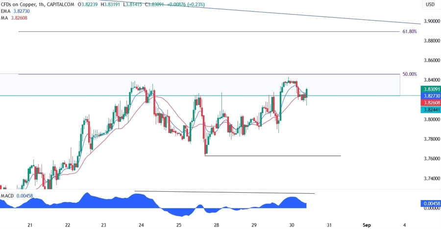 Copper Technical Analysis