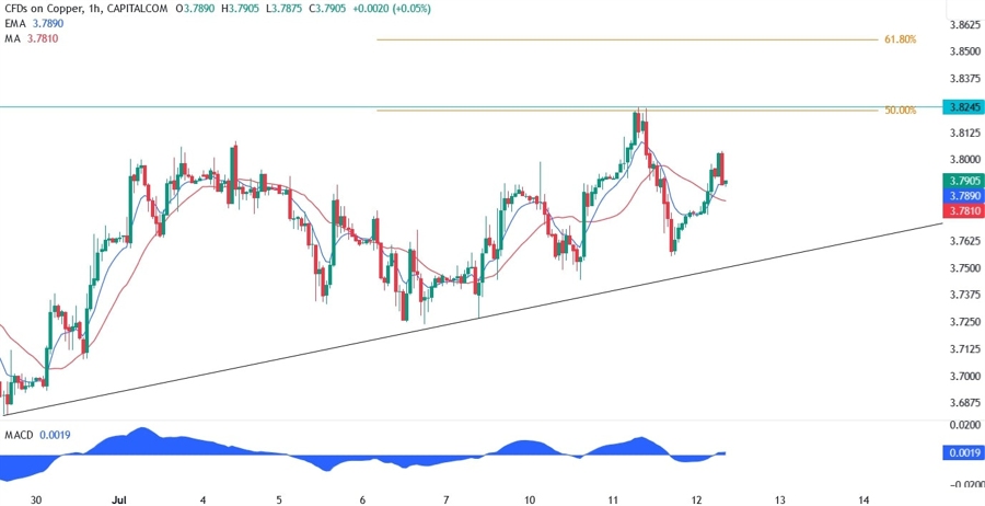 Copper Technical Analysis