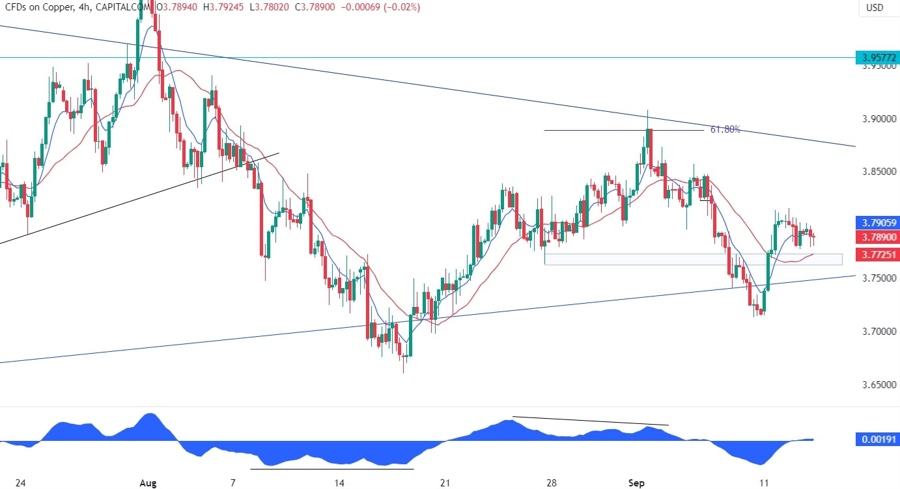Copper Technical Analysis