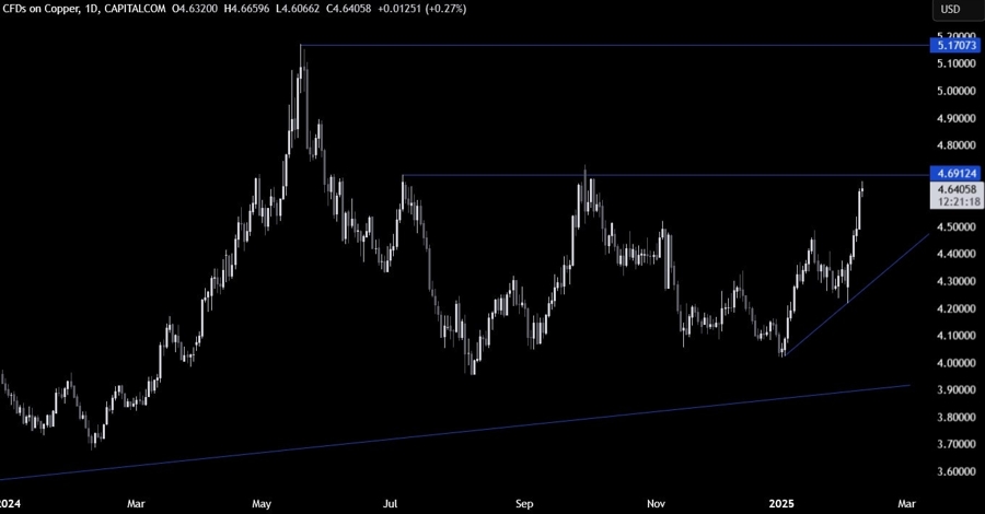 Copper Technical Analysis