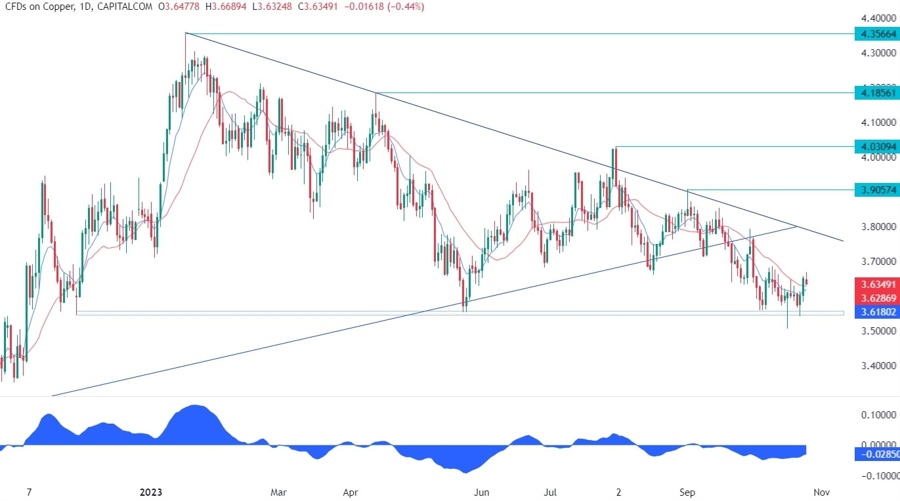 Copper Technical Analysis