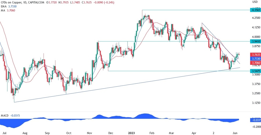 Copper Technical Analysis