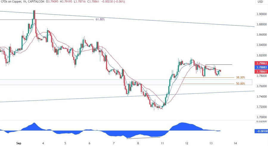 Copper Technical Analysis