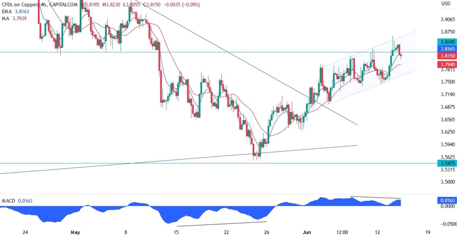 Copper Technical Analysis