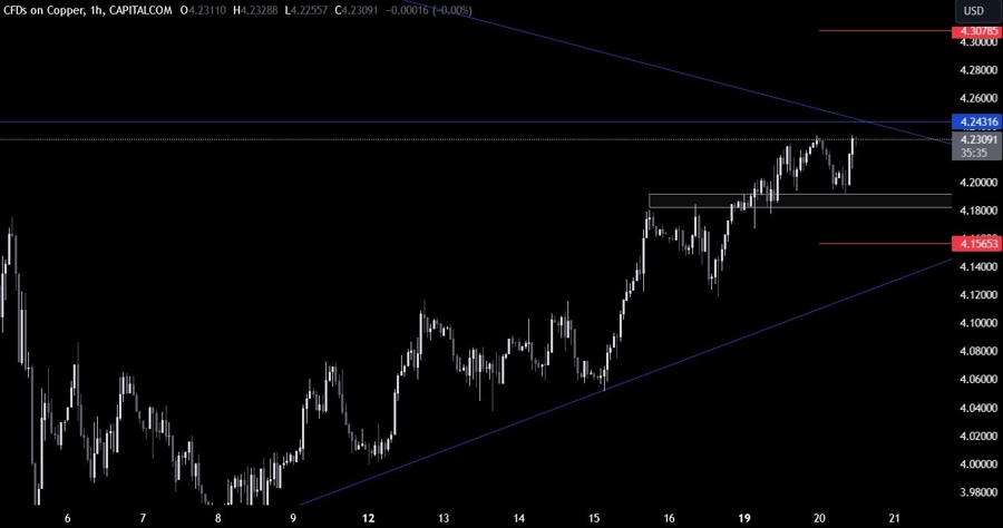 Copper Technical Analysis
