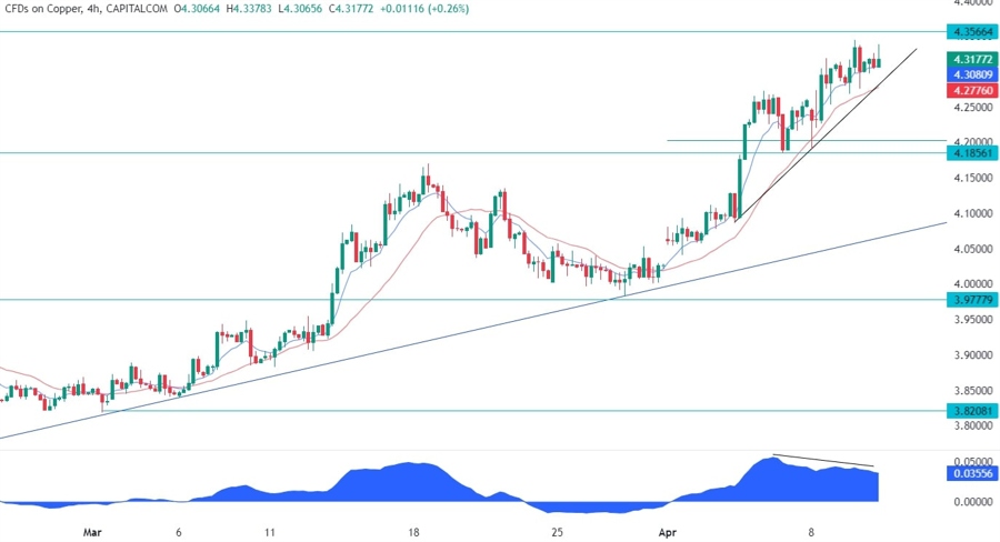 Copper Technical Analysis