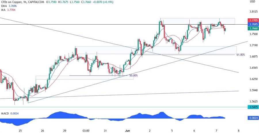 Copper Technical Analysis