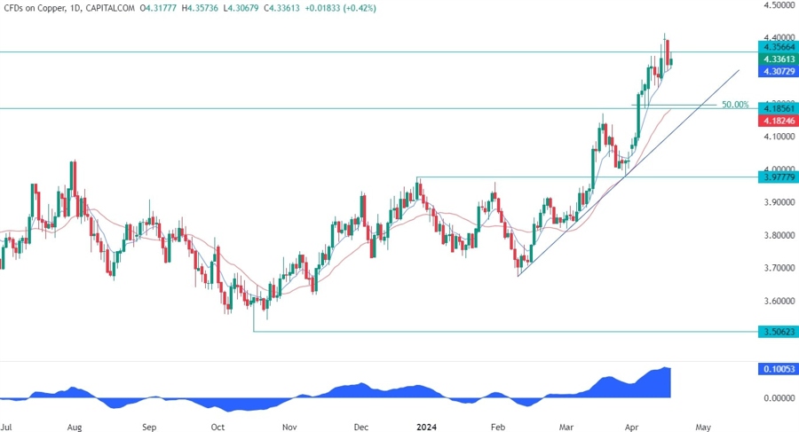 Copper Technical Analysis