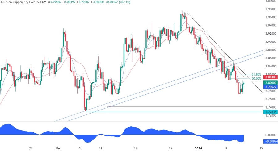 Copper Technical Analysis