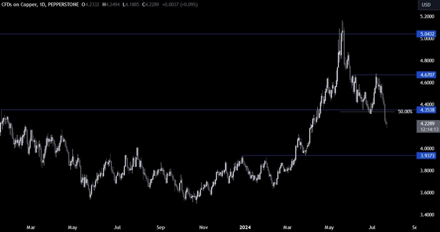 Copper Technical Analysis