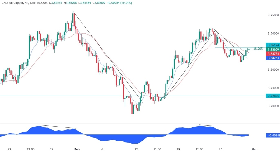 Copper Technical Analysis