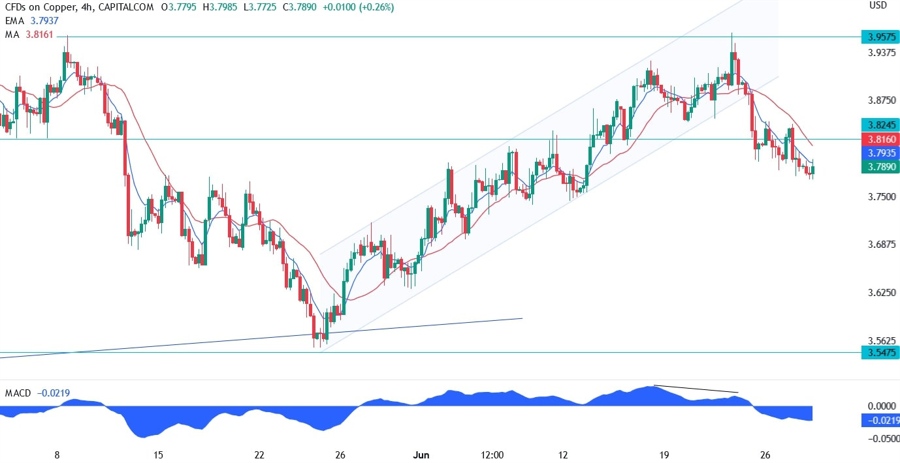 Copper Technical Analysis