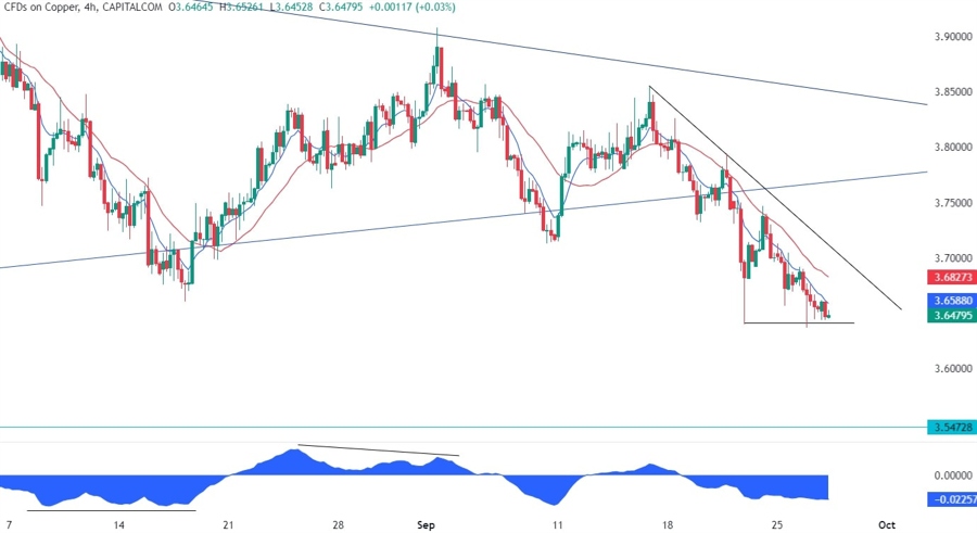 Copper Technical Analysis