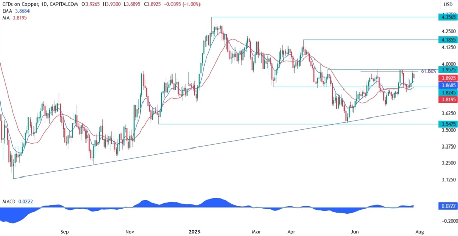 Copper Technical Analysis