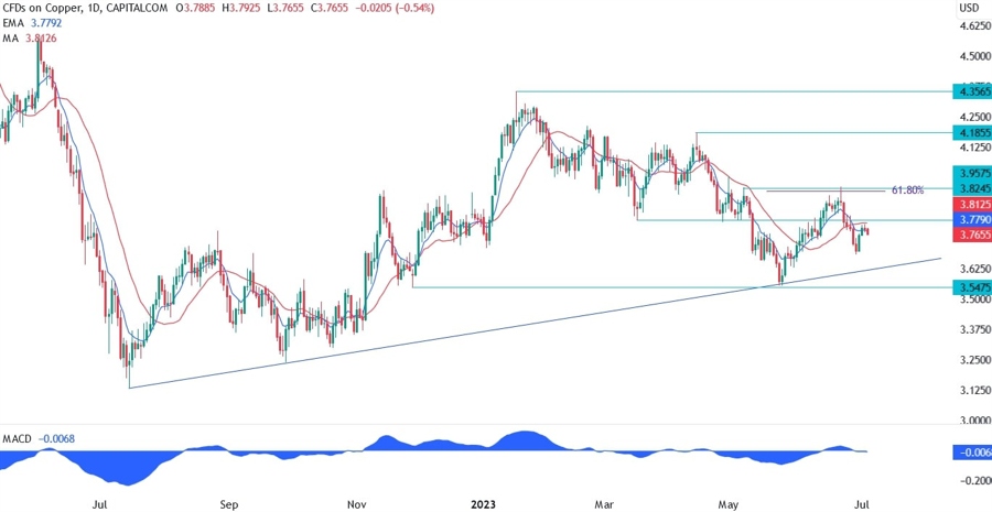Copper Technical Analysis
