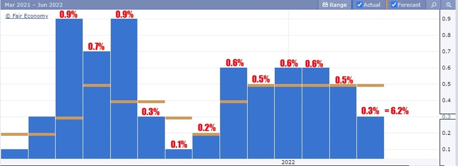 Core CPI