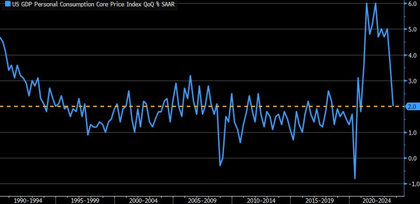 Core PCE in GDP report