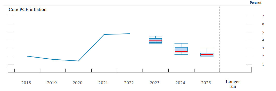 Core PCE inflation Fed forecasts