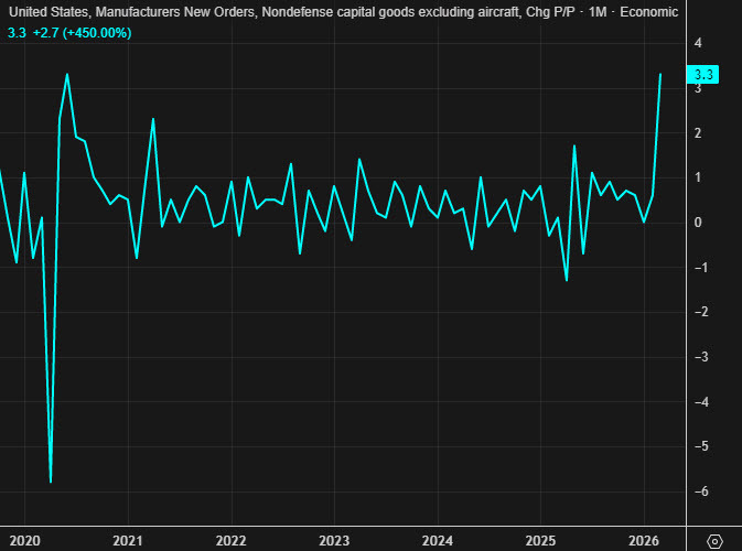 Core durable goods orders