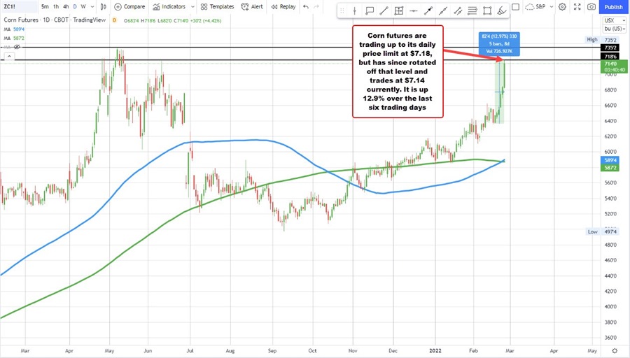 Corn futures