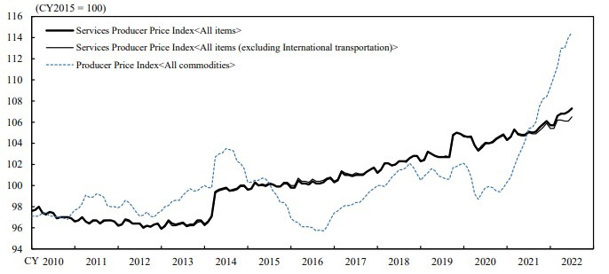Corporate Service Price Index