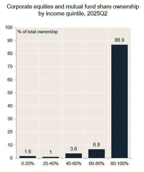 Corporate equities and mutual fund share ownership by income quintile, 2025Q2
