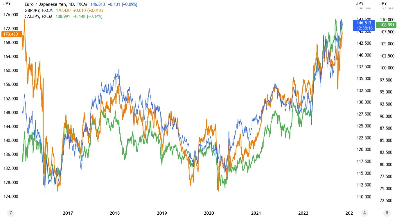Correlation between EUR_JPY, GBP_JPY, and CAD_JPY indicating sensitivity to risk sentiment