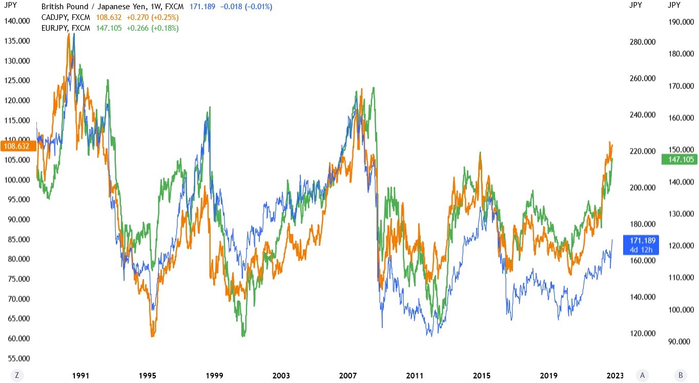 Correlation between GBP_JPY, EUR_JPY and CAD_JPY
