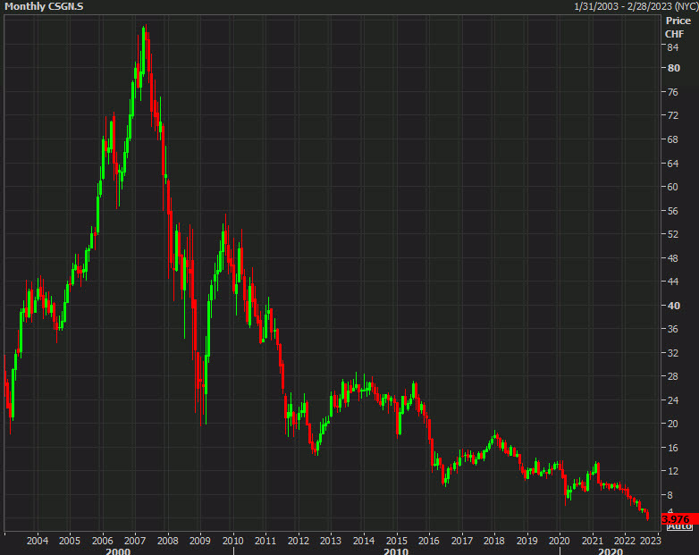 Credit Suisse stock price