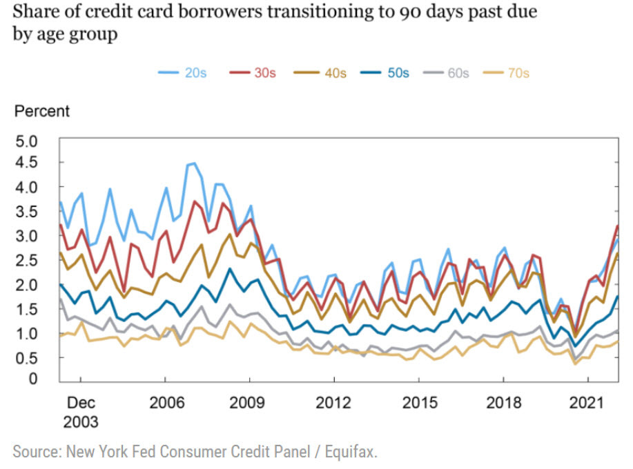 Credit card deliquencies