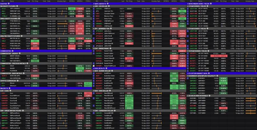 Cross Asset Grid (10 April 2024)