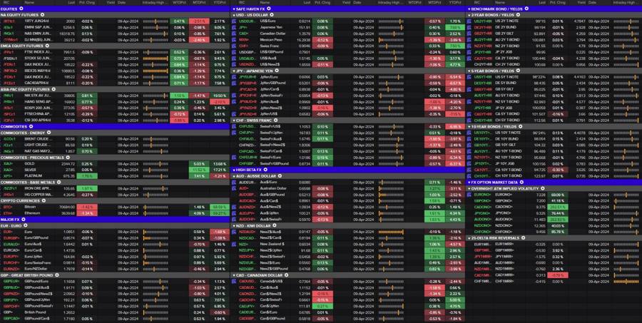 Cross Asset Grid (9 April 2024)