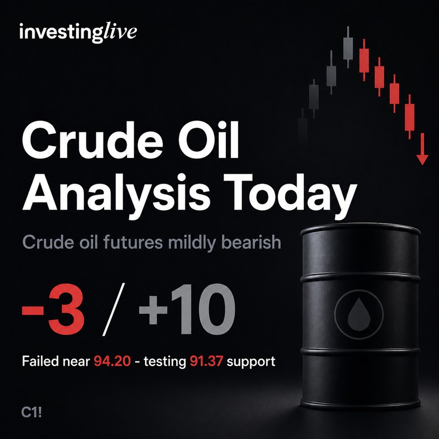 Crude Oil Anlaysis with -3 score at investingLive.com today