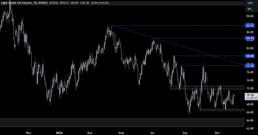 Crude Oil Technical Analysis