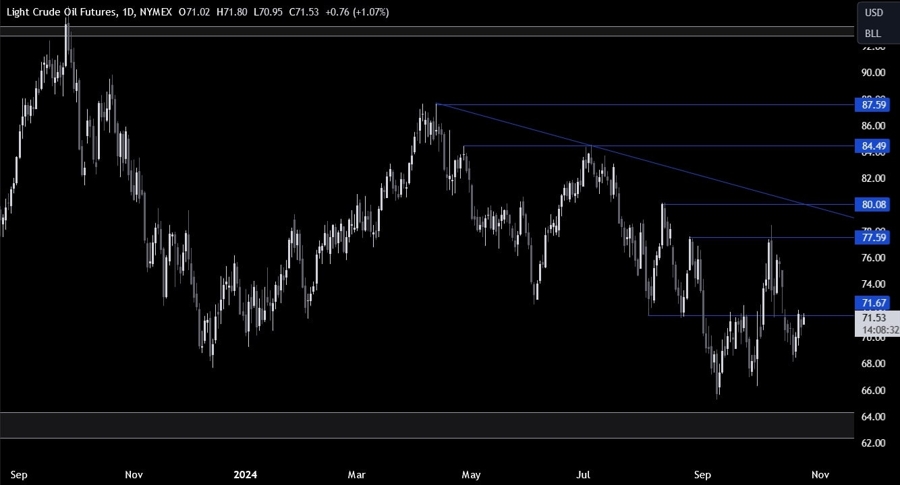 Crude Oil Technical Analysis