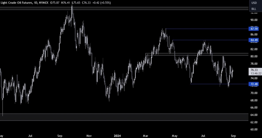 Crude Oil Technical Analysis