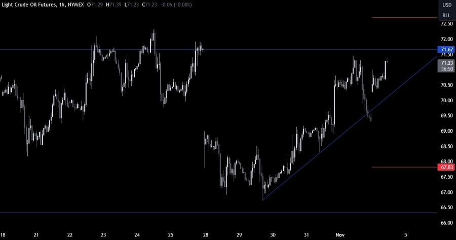 Crude Oil Technical Analysis