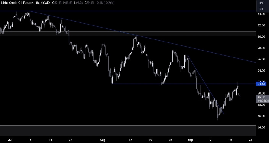 Crude Oil Technical Analysis
