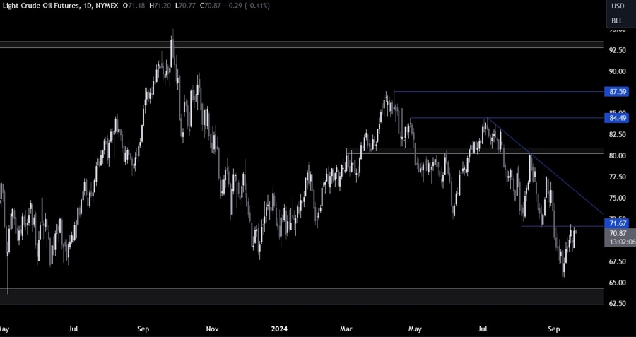 Crude Oil Technical Analysis