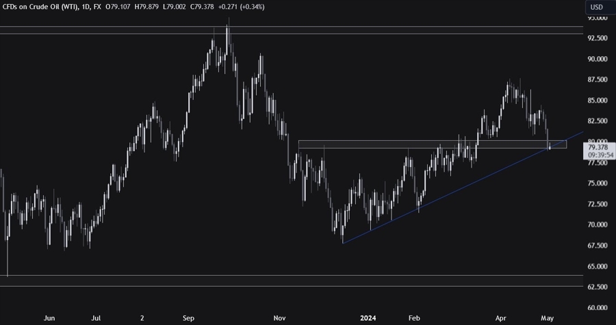 Crude Oil Technical Analysis